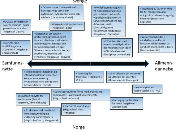 Figur 1 Visjoner mellom samfunnsytte og allmenndannelseSamfunns-nytte Allmenn-dannelse«Sveriges mest anställningsbaraStudenter» (Högskolani Kristianstad)«Vetenskap för profession» (Högskolan i Borås)