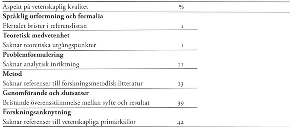 Tabell 1.  Andelen av yrkesorienterade examensarbeten med brister inom sex aspekter på vetenskaplig  kvalitet (n=84)