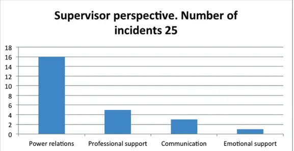 Figure 1: Category and number of incidents told from a supervisor perspective