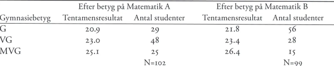Tabell 1.  Medelvärde tentamensresultat och antal matematikkurser.