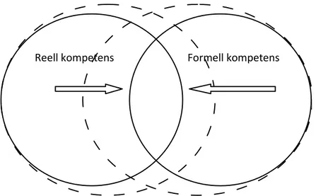 Figur 1. Reell och formell kompetens som olika aspekter av kompetensen, där ambitionen med va- va-lidering och bedömning av reell kompetens är att de båda aspekterna ska närma sig varandra och  överlappningen mellan dem öka.