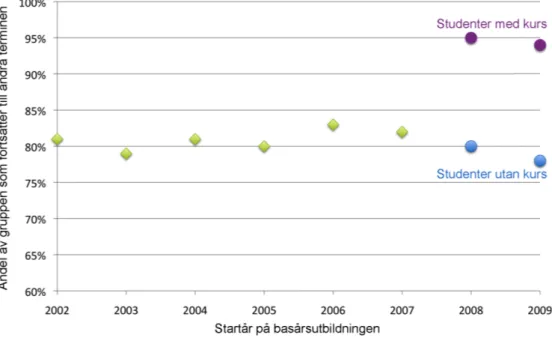 Figur 1. Andelen nybörjare som fortsatte till andra terminen för olika årskullar och grupper.