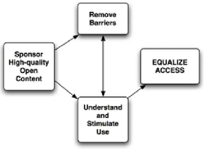 Figur 1. Hewlett Foundations sammanfattande fördelar med öppna digitala lärresurser (Atkins,  Brown &amp; Hammond, 2007, p.3).