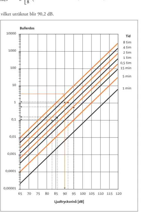 Diagram 3. Uppskattning av ekvivalent ljudtrycksnivå för exponeringar under olika tider och med olika ljudtrycksnivå 