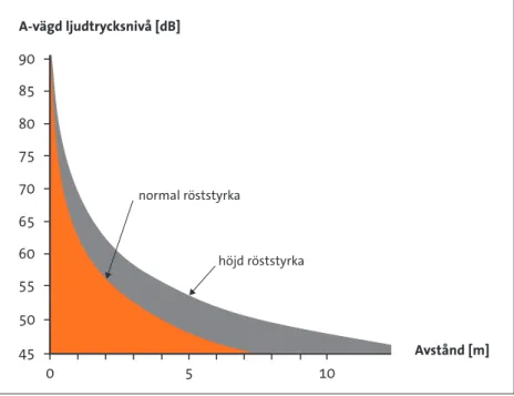 Diagram 8. Samband mellan A-vägd ljudtrycksnivå och avstånd mellan talare och lyssnare vid olika röststyrkor