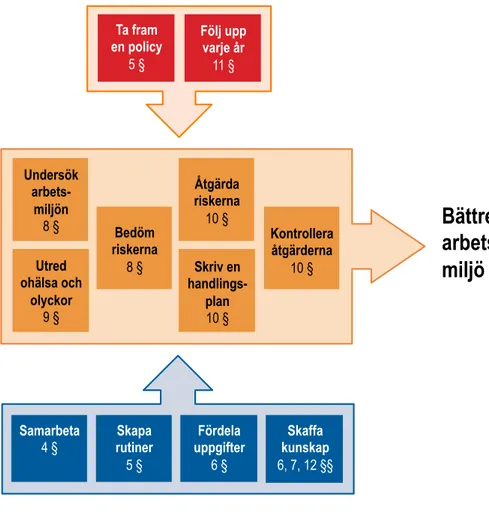 Figur 3: Processbild över systematiskt arbetsmiljöarbete. 