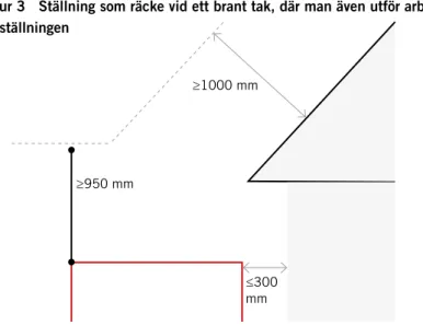 Figur 3   Ställning som räcke vid ett brant tak, där man även utför arbete  på ställningen ≤3 m50≥9 ≥1000 mm mm 00 m