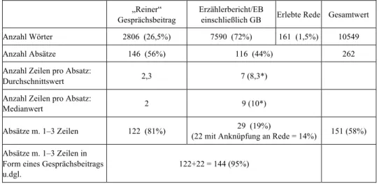 Tabelle 1: Übersicht zur Verteilung bzw. Länge der Absätze in den Kapiteln Resan und Havet 