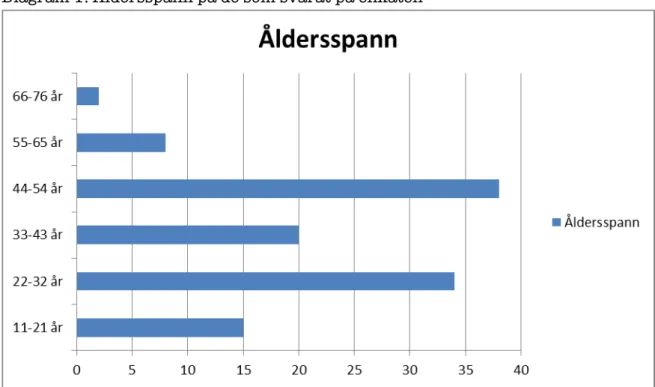 Diagram 1: Åldersspann på de som svarat på enkäten 