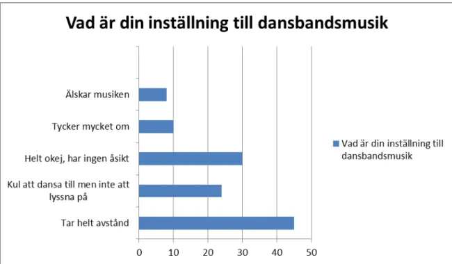 Diagram 2: Inställningen till dansbandsmusik. 