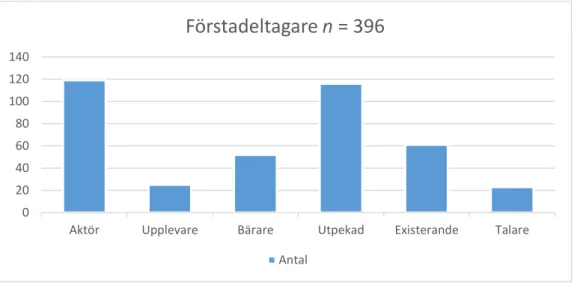 FIGUR 3  Förstadeltagare 