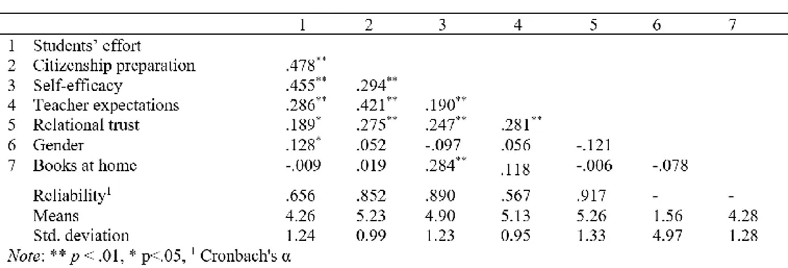 Table  1  presents  the  bivariate  correlations  between  the  variables  as  well  as  the  means,  Cronbach’s  α  and  standard  deviation  for  each  construct