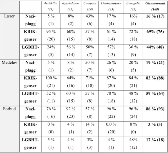 TABELL 5 RELIGIØSE OG LIVSSYNSRETTEDE PLAGG 