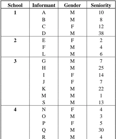 Table 1 below provides information about the informants’ gender and seniority level. 