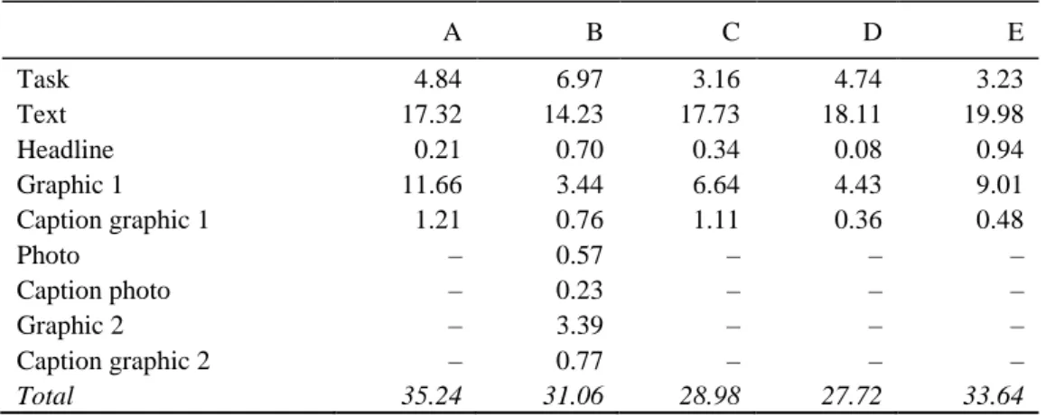 Table  2  depicts  the  mean  dwell  duration  of  all  participants  on  the  AOIs.  All  materials  from  textbook  spreads  A–E  that  included  information  to  solve  the  set  task  and  textbook  materials  to  which  the  set  tasks  referred  were