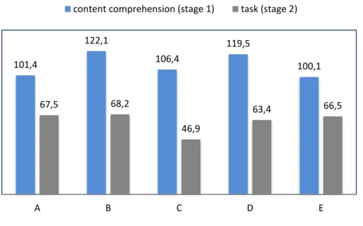 Table  1  reveals  participants’  visual  focus  on  the  text  elements  of  spreads  A–E  because most fixations were counted on text elements (text, task) for each of the five  textbook spreads