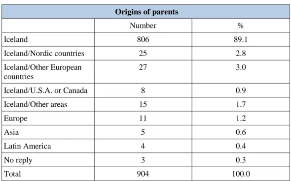 TABLE 1  Origins of parents   Origins of parents  Number  %  Iceland  806  89.1  Iceland/Nordic countries  25  2.8  Iceland/Other European  countries  27  3.0  Iceland/U.S.A