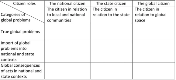 Table 1 is an illustration of the outcome spaces produces by the combination of the  triple citizen role and the three categories of global problems that need to be covered  by civic education