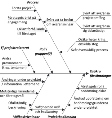 Fig. 2.  Orsak-verkan-diagram. 