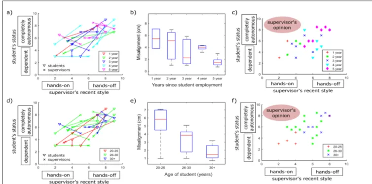 Figure 3 Student/supervisor alignment test data sorted by (a) years since student employment, and (d) age of the student