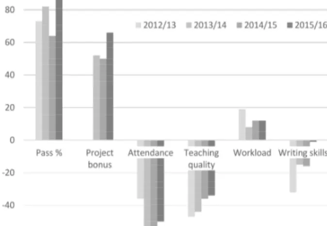 Fig. 1. Overview of students results on course and project (average % of maximum bonus), and student feedback on course aspects (CEQ, scale -100 to +100)
