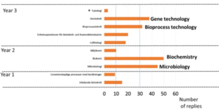 Fig. 5. The horizontal bar chart shows the most important bio-based courses  the first three years of the Biotechnology program
