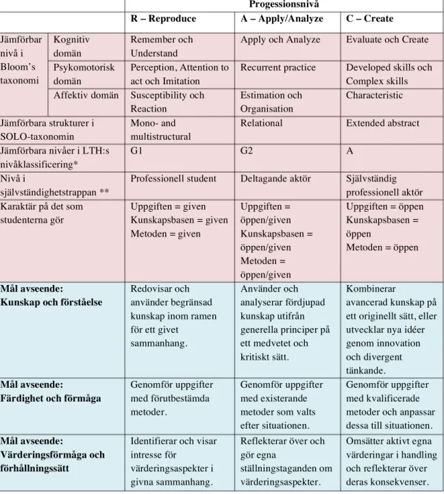 Tabell 1. De första (rosa) raderna beskriver hur RAC förhåller sig till andra sätt att mäta progression i lärande