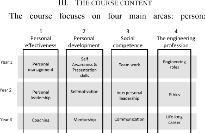 Fig. 1.  The course Professionalism for Engineers 2013-2016 structure. 
