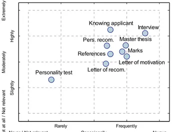 Fig. 3 Correlation between the use of the methods (x-axis) and their  predictive value (y-axis) based on mean values of the respondents answers