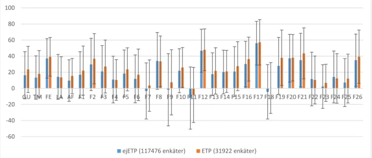 Diagram 2 – CEQ-resultat (kursomgångsmedelvärden) med indikation av standardavvikelser för kurser utan respektive med minst en kursansvarig lärare som  innehar ETP, dels för de fem CEQ-skalor som används vid LTH, dels för varje enskild flervalsfråga i CEQ 