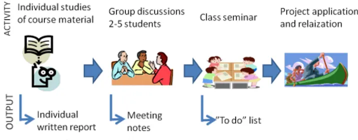 Figure 1.The four stages of the Working Seminar method. 