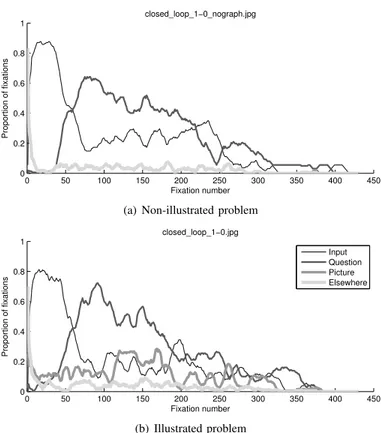 Fig. 3. A plot visualizing the interaction between the presentation condition and whether the answer is true or false