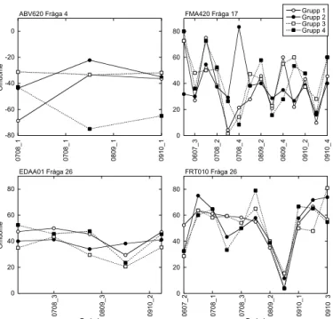 Fig.  5.    Fritextsvarens  genomsnittliga  längd  (antal  tecken)  för  fråga  27  respektive fråga 28, uppdelat på de fyra svarsgrupperna över 15 läsperioder