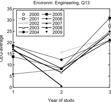 Fig.  4.    Typical  V-shaped  CEQ-result  for  different  cohorts  at  the  Environmental Engineering program