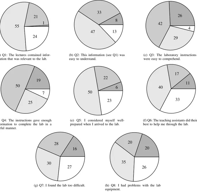 Fig. 4: Answers to the questions given to the EE students. See Fig. 3 for a legend.