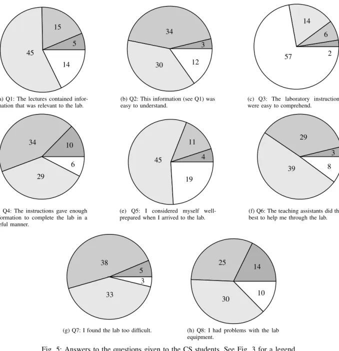 Fig. 5: Answers to the questions given to the CS students. See Fig. 3 for a legend.