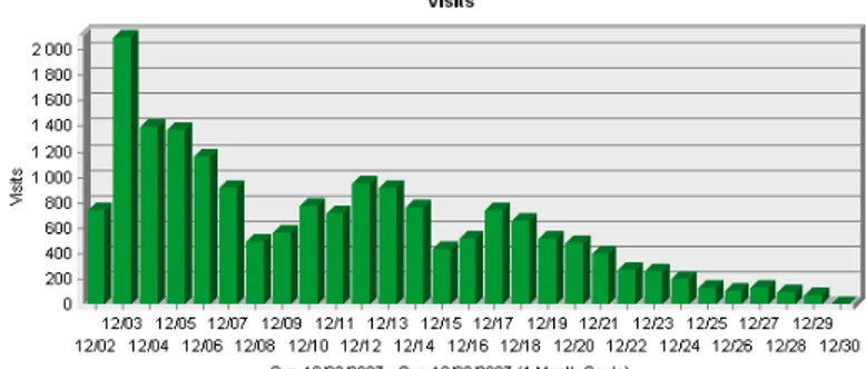 Fig. 2. Antal besökare per dag under december. 