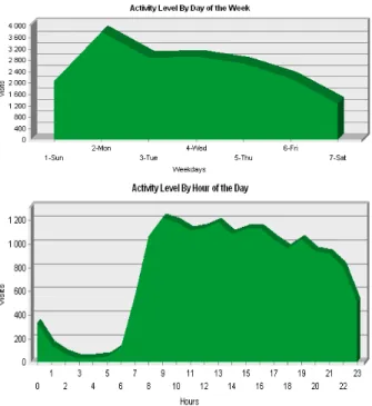 Fig. 4. Aktivitet fördelat på veckodag och tid på dygnet. 