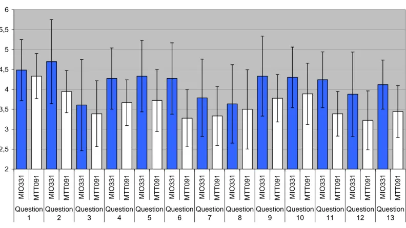 Figure 3. Summary of survey results. The bars show the average score on each question for MIO331 and  MTT091, respectively