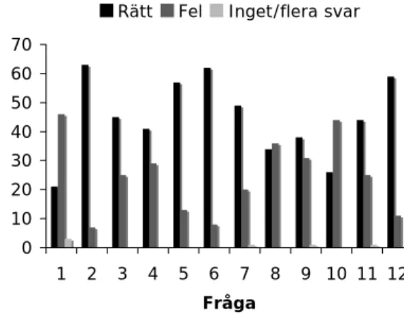 Fig. 1.  Fördelning av svar på provet före paus. 