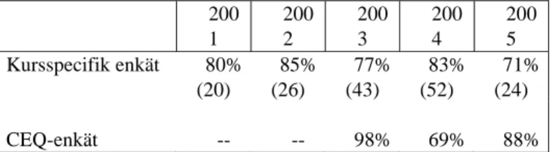 Tabell 1 visar svarsfrekvenserna för enkäterna och antalet  kursdeltagare.   200 1  2002  2003  2004  2005  Kursspecifik enkät  80%   (20)  85%  (26)  77%  (43)  83%  (52)  71%  (24)  CEQ-enkät --  --  98% 69% 88%