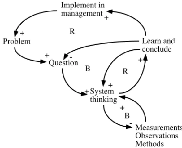 Figure  8.  The  learning  loop  is  the  basic  scientific  behavior  trained  with  the  student  for  any  type  of  problem-oriented  work