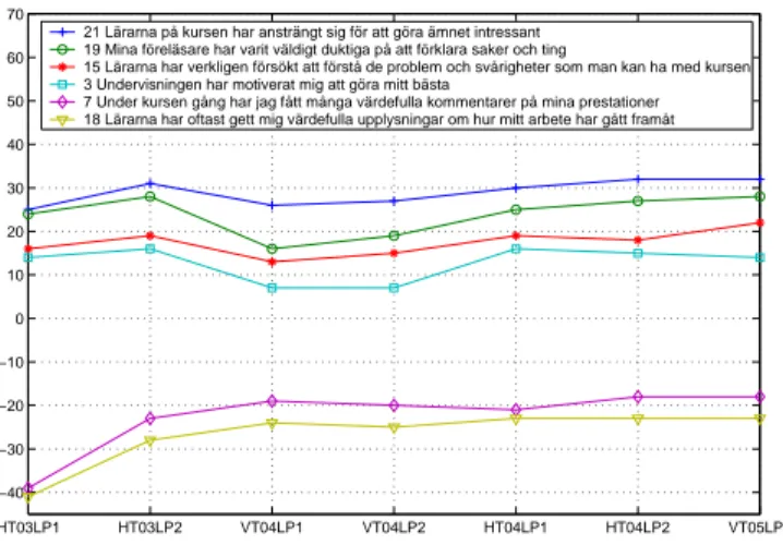 Figur 1.  Medelbetyg på frågorna i CEQ-skalan ”God undervisning”          