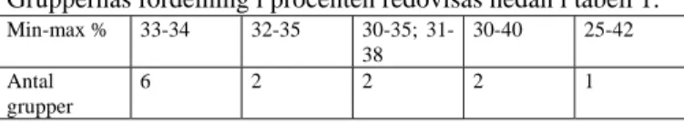 Tabell 2: Studenternas procentfördelning i kursen VFT025 