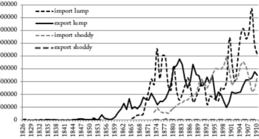 Diagram 1. Import och export av lump och shoddy, kg
