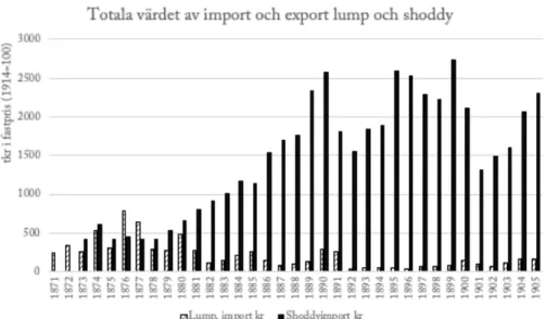 Diagram 2. Totala värdet av import och export av lump och shoddy, kr