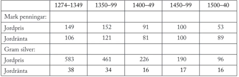 Tabell 1. Jordpris och jordränta per öresland 1274–1540, mark penningar (index  1450/99 = 100) och gram silver, medianer per transaktion