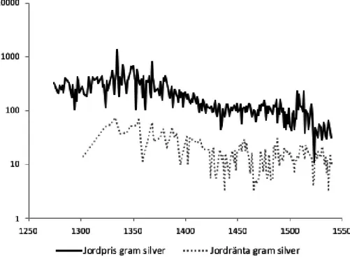 Figur 2. Jordpris och jordränta i gram silver per öresland 1274–1540, medianer.