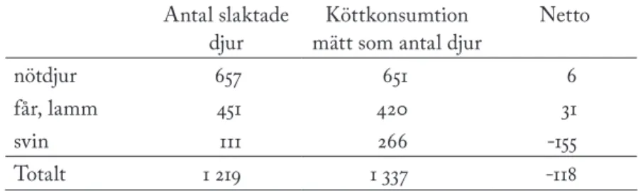 Tab. 6: Slakt och köttkonsumtion på Västerås slott 1517–1520 Antal slaktade 