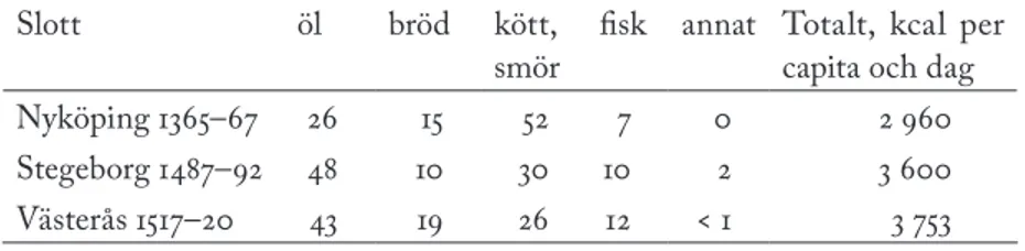 Tab. 9: Livsmedelskonsumtion på Nyköpings, Stegeborgs och Västerås slott, procent  av total livsmedelsbudget och kcal per capita och dag.